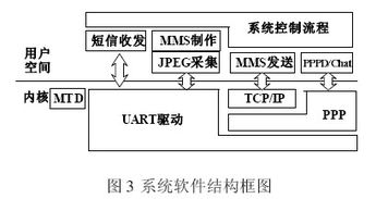 一种基于MMS的低成本汽车安防系统设计与实现