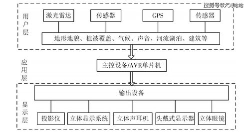 基于虚拟现实技术的园林景观规划效果模拟系统与安全技术防范系统设计施工服务